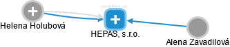 HEPAS, s.r.o. - obrázek vizuálního zobrazení vztahů obchodního rejstříku