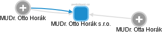 MUDr. Otto Horák s.r.o. - obrázek vizuálního zobrazení vztahů obchodního rejstříku