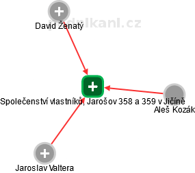Společenství vlastníků, Jarošov 358 a 359 v Jičíně - obrázek vizuálního zobrazení vztahů obchodního rejstříku