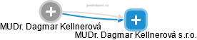 MUDr. Dagmar Kellnerová s.r.o. - obrázek vizuálního zobrazení vztahů obchodního rejstříku