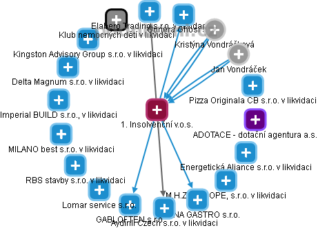 1. Insolvenční v.o.s. - obrázek vizuálního zobrazení vztahů obchodního rejstříku