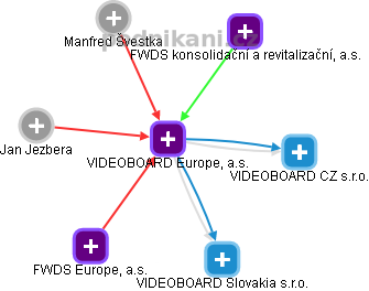VIDEOBOARD Europe, a.s. - obrázek vizuálního zobrazení vztahů obchodního rejstříku