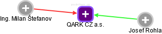 QARK CZ a.s. - obrázek vizuálního zobrazení vztahů obchodního rejstříku