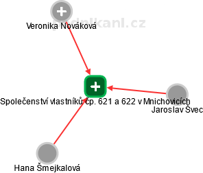 Společenství vlastníků čp. 621 a 622 v Mnichovicích - obrázek vizuálního zobrazení vztahů obchodního rejstříku