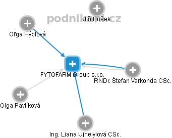 FYTOFARM Group s.r.o. - obrázek vizuálního zobrazení vztahů obchodního rejstříku