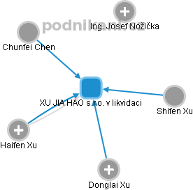 XU JIA HAO s.r.o. v likvidaci - obrázek vizuálního zobrazení vztahů obchodního rejstříku