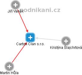 Carton Clan s.r.o. - obrázek vizuálního zobrazení vztahů obchodního rejstříku