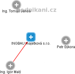 INGBAU majetková s.r.o. - obrázek vizuálního zobrazení vztahů obchodního rejstříku