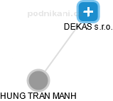 DEKAS s.r.o. - obrázek vizuálního zobrazení vztahů obchodního rejstříku