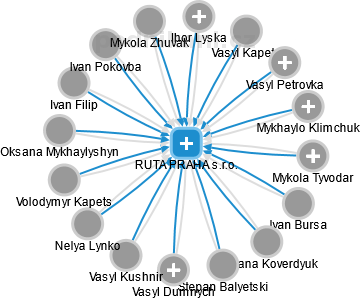 RUTA PRAHA s.r.o. - obrázek vizuálního zobrazení vztahů obchodního rejstříku