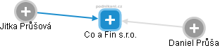 Co a Fin s.r.o. - obrázek vizuálního zobrazení vztahů obchodního rejstříku