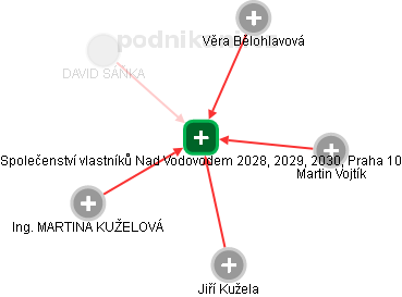Společenství vlastníků Nad Vodovodem 2028, 2029, 2030, Praha 10 - obrázek vizuálního zobrazení vztahů obchodního rejstříku