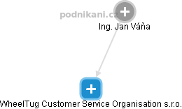 WheelTug Customer Service Organisation s.r.o. - obrázek vizuálního zobrazení vztahů obchodního rejstříku