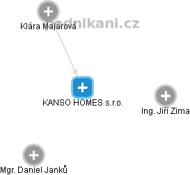KANSO HOMES s.r.o. - obrázek vizuálního zobrazení vztahů obchodního rejstříku