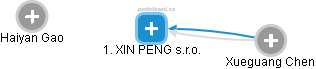 1. XIN PENG s.r.o. - obrázek vizuálního zobrazení vztahů obchodního rejstříku