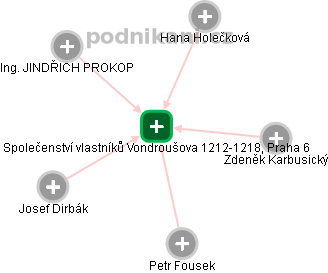 Společenství vlastníků Vondroušova 1212-1218, Praha 6 - obrázek vizuálního zobrazení vztahů obchodního rejstříku