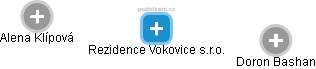 Rezidence Vokovice s.r.o. - obrázek vizuálního zobrazení vztahů obchodního rejstříku