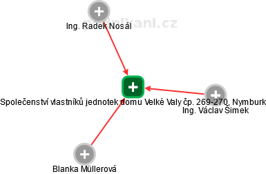 Společenství vlastníků jednotek domu Velké Valy čp. 269-270, Nymburk - obrázek vizuálního zobrazení vztahů obchodního rejstříku