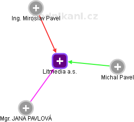 Litmedia a.s. - obrázek vizuálního zobrazení vztahů obchodního rejstříku
