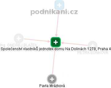 Společenství vlastníků jednotek domu Na Dolinách 1278, Praha 4 - obrázek vizuálního zobrazení vztahů obchodního rejstříku