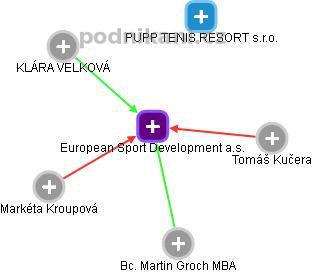 European Sport Development a.s. - obrázek vizuálního zobrazení vztahů obchodního rejstříku