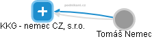 KKG - nemec CZ, s.r.o. - obrázek vizuálního zobrazení vztahů obchodního rejstříku
