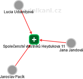 Společenství vlastníků Heydukova 11 - obrázek vizuálního zobrazení vztahů obchodního rejstříku