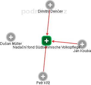 Nadační fond Südbőhmische Volkspflege - obrázek vizuálního zobrazení vztahů obchodního rejstříku