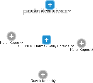 SLUNEKO farma - Velký Borek s.r.o. - obrázek vizuálního zobrazení vztahů obchodního rejstříku
