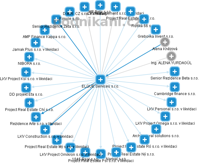 ELQUE Services s.r.o. - obrázek vizuálního zobrazení vztahů obchodního rejstříku
