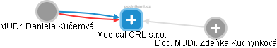 Medical ORL s.r.o. - obrázek vizuálního zobrazení vztahů obchodního rejstříku