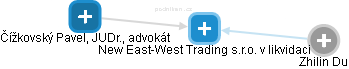 New East-West Trading s.r.o. v likvidaci - obrázek vizuálního zobrazení vztahů obchodního rejstříku