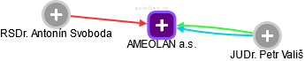 AMEOLAN a.s. - obrázek vizuálního zobrazení vztahů obchodního rejstříku