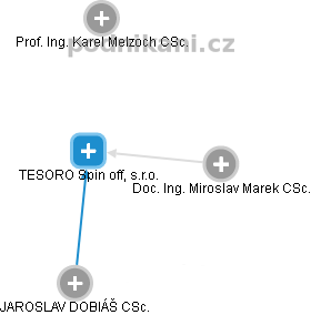 TESORO Spin off, s.r.o. - obrázek vizuálního zobrazení vztahů obchodního rejstříku