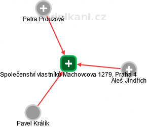 Společenství vlastníků Machovcova 1279, Praha 4 - obrázek vizuálního zobrazení vztahů obchodního rejstříku