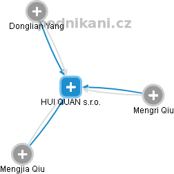 HUI QUAN s.r.o. - obrázek vizuálního zobrazení vztahů obchodního rejstříku
