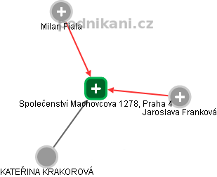 Společenství Machovcova 1278, Praha 4 - obrázek vizuálního zobrazení vztahů obchodního rejstříku
