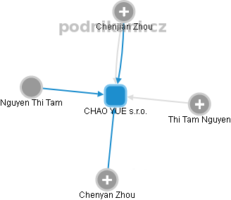 CHAO YUE s.r.o. - obrázek vizuálního zobrazení vztahů obchodního rejstříku