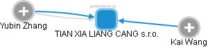TIAN XIA LIANG CANG s.r.o. - obrázek vizuálního zobrazení vztahů obchodního rejstříku