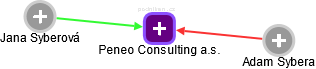 Peneo Consulting a.s. - obrázek vizuálního zobrazení vztahů obchodního rejstříku