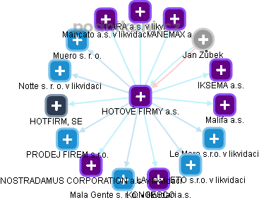 HOTOVÉ FIRMY a.s. - obrázek vizuálního zobrazení vztahů obchodního rejstříku
