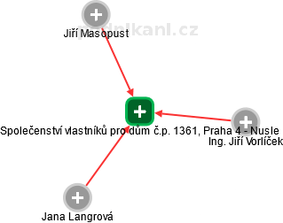 Společenství vlastníků pro dům č.p. 1361, Praha 4 - Nusle - obrázek vizuálního zobrazení vztahů obchodního rejstříku
