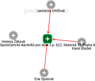 Společenství vlastníků pro dům č.p. 622, Kbelská 11, Praha 9 - obrázek vizuálního zobrazení vztahů obchodního rejstříku
