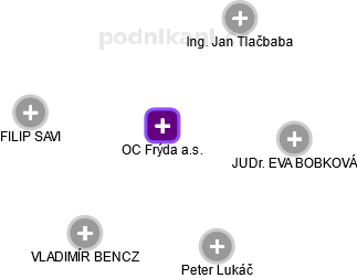 OC Frýda a.s. - obrázek vizuálního zobrazení vztahů obchodního rejstříku