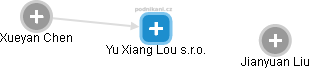Yu Xiang Lou s.r.o. - obrázek vizuálního zobrazení vztahů obchodního rejstříku