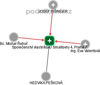 Společenství vlastníků U Smaltovny 4, Praha 7 - obrázek vizuálního zobrazení vztahů obchodního rejstříku