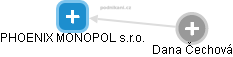 PHOENIX MONOPOL s.r.o. - obrázek vizuálního zobrazení vztahů obchodního rejstříku