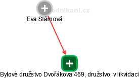 Bytové družstvo Dvořákova 469, družstvo, v likvidaci - obrázek vizuálního zobrazení vztahů obchodního rejstříku