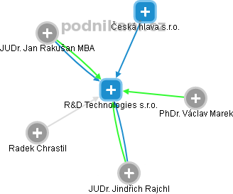 R&D Technologies s.r.o. - obrázek vizuálního zobrazení vztahů obchodního rejstříku