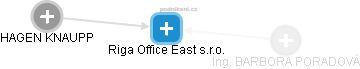 Riga Office East s.r.o. - obrázek vizuálního zobrazení vztahů obchodního rejstříku